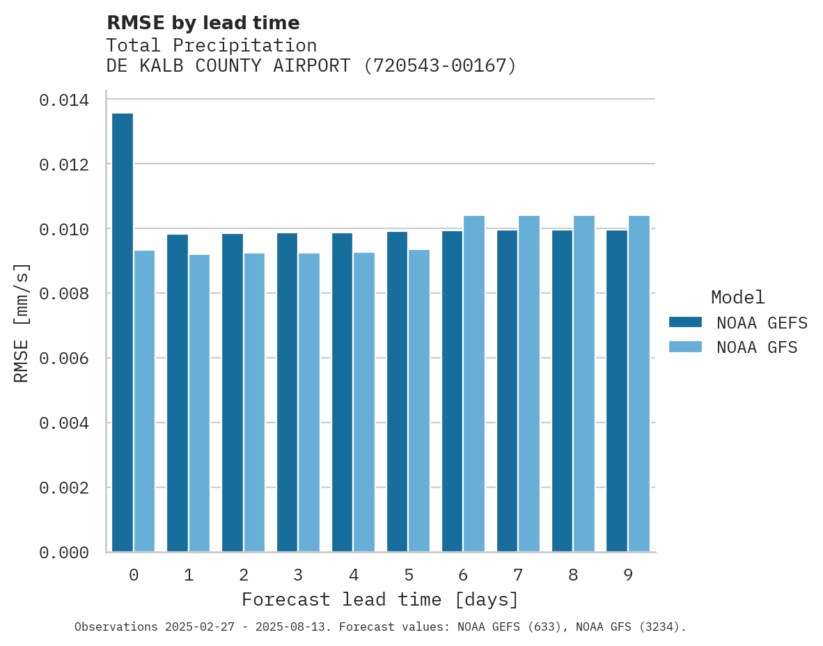 Precipitation RMSE by lead time for DE KALB COUNTY AIRPORT