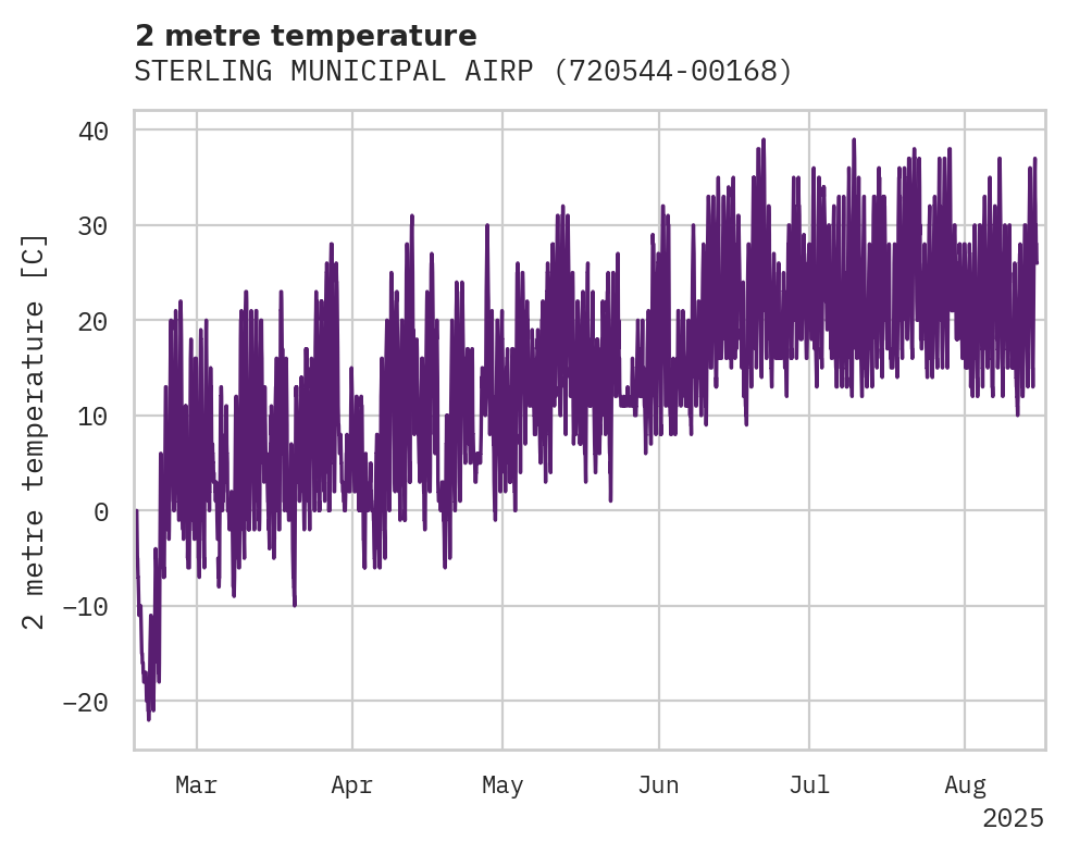 Temperature obs for STERLING MUNICIPAL AIRPORT