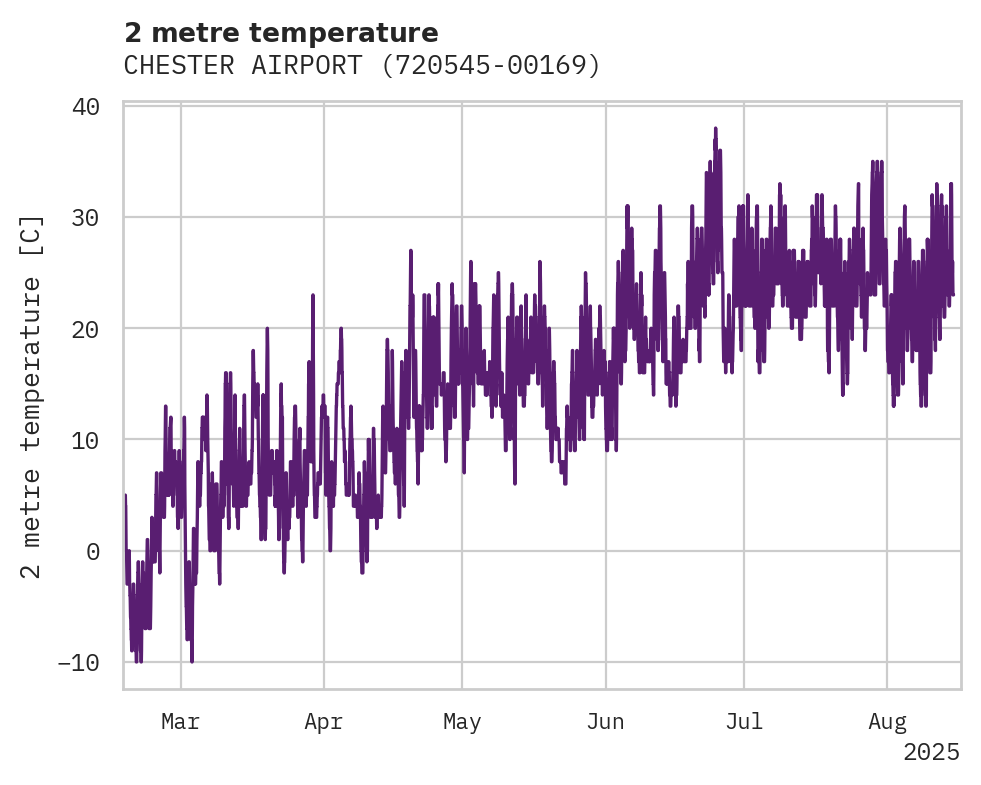 Temperature obs for CHESTER AIRPORT