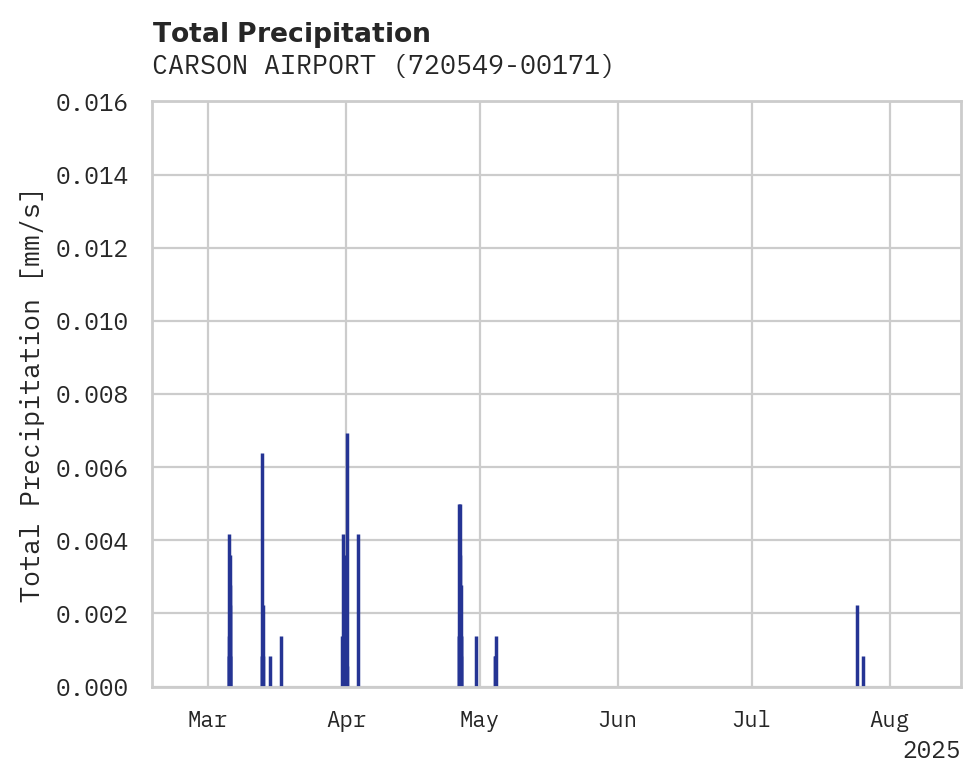 Precipitation obs for CARSON AIRPORT