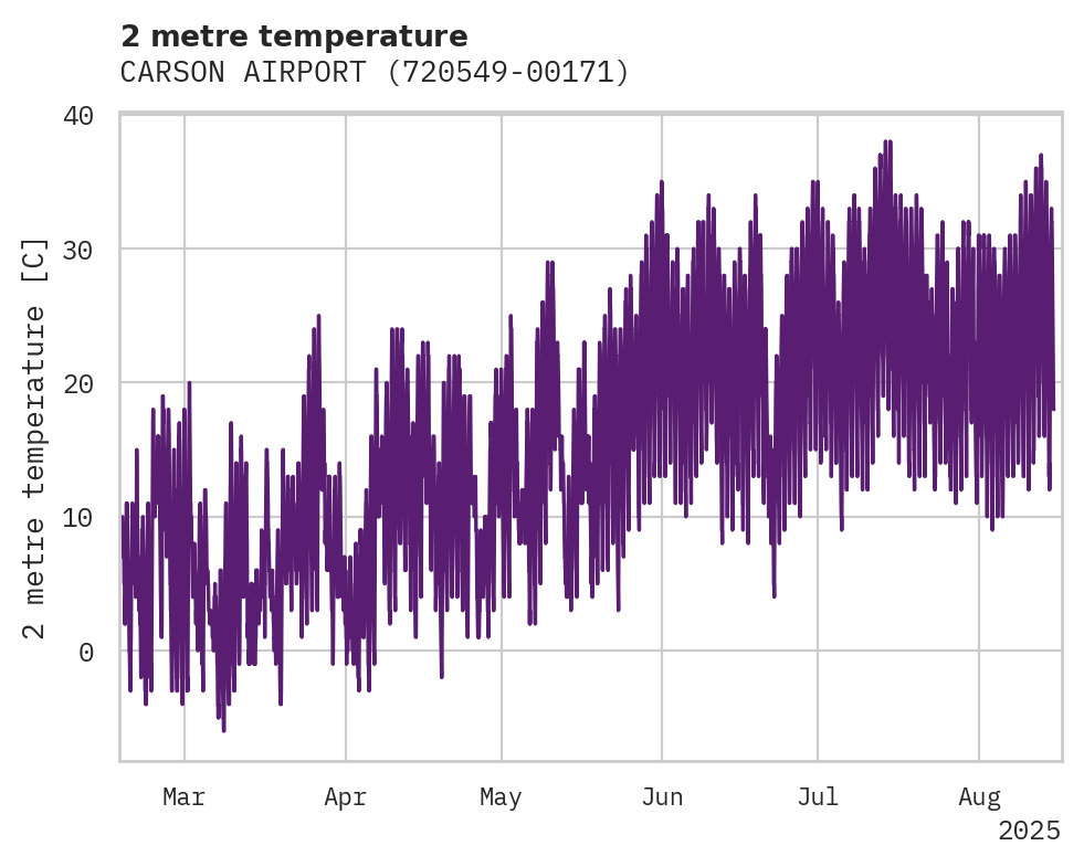 Temperature obs for CARSON AIRPORT