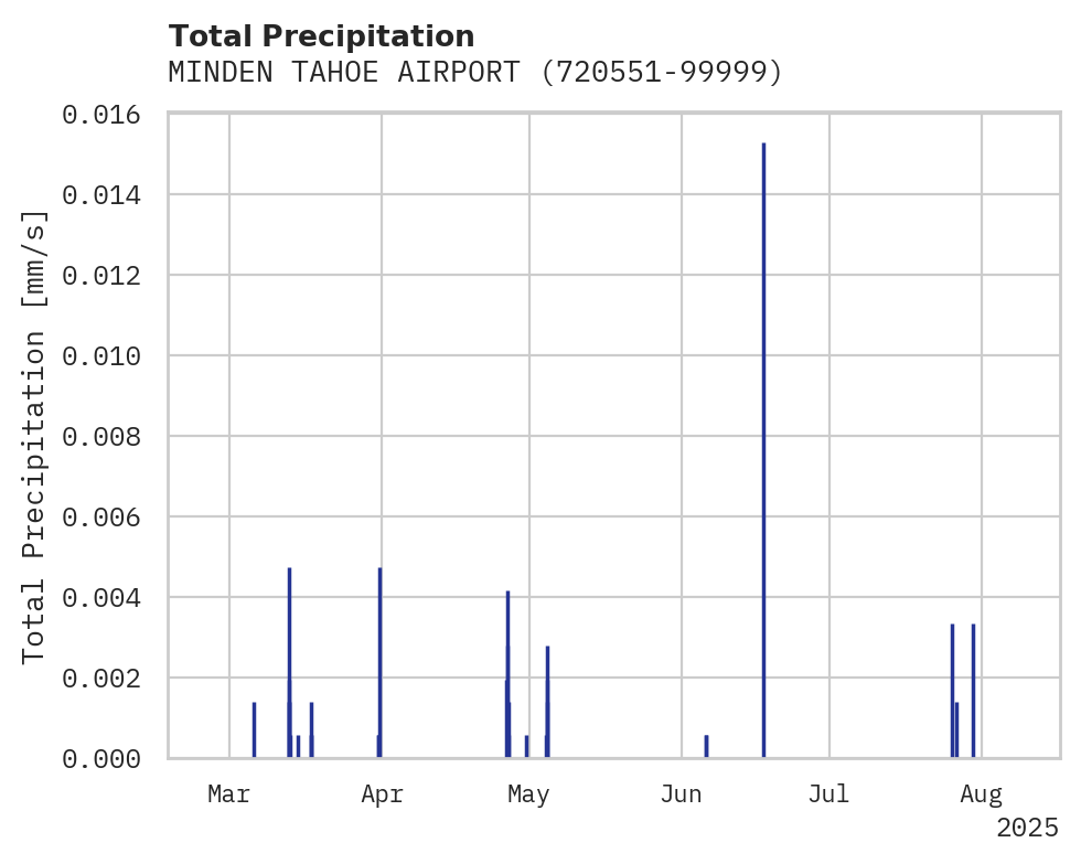 Precipitation obs for MINDEN TAHOE AIRPORT
