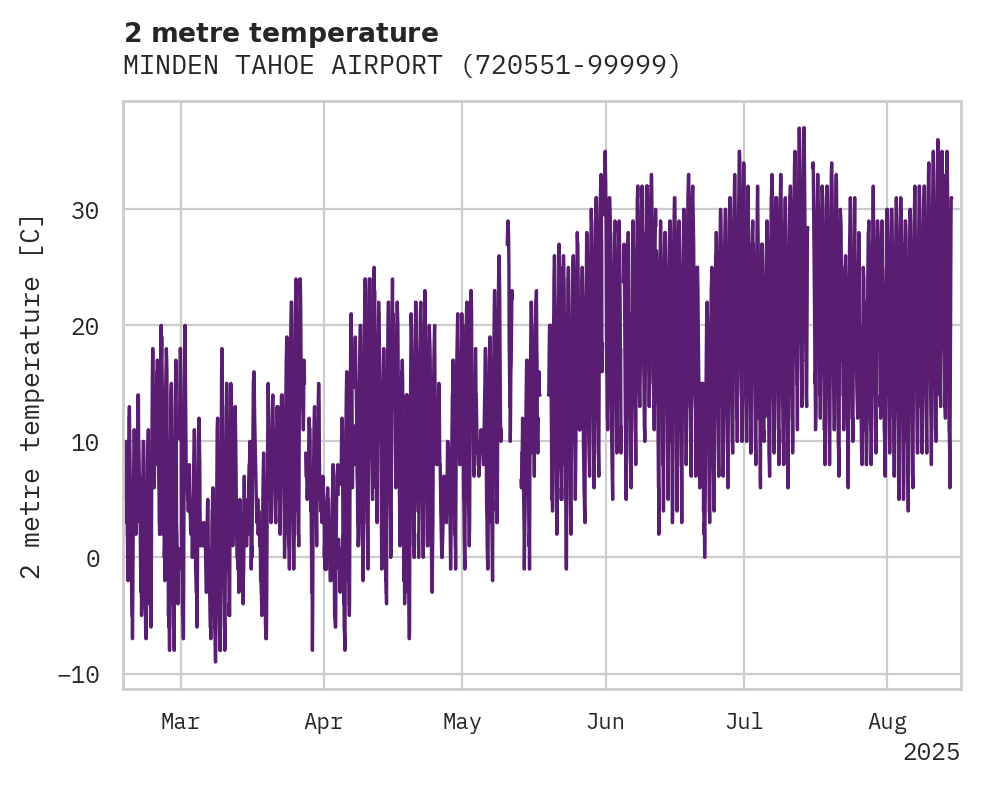 Temperature obs for MINDEN TAHOE AIRPORT