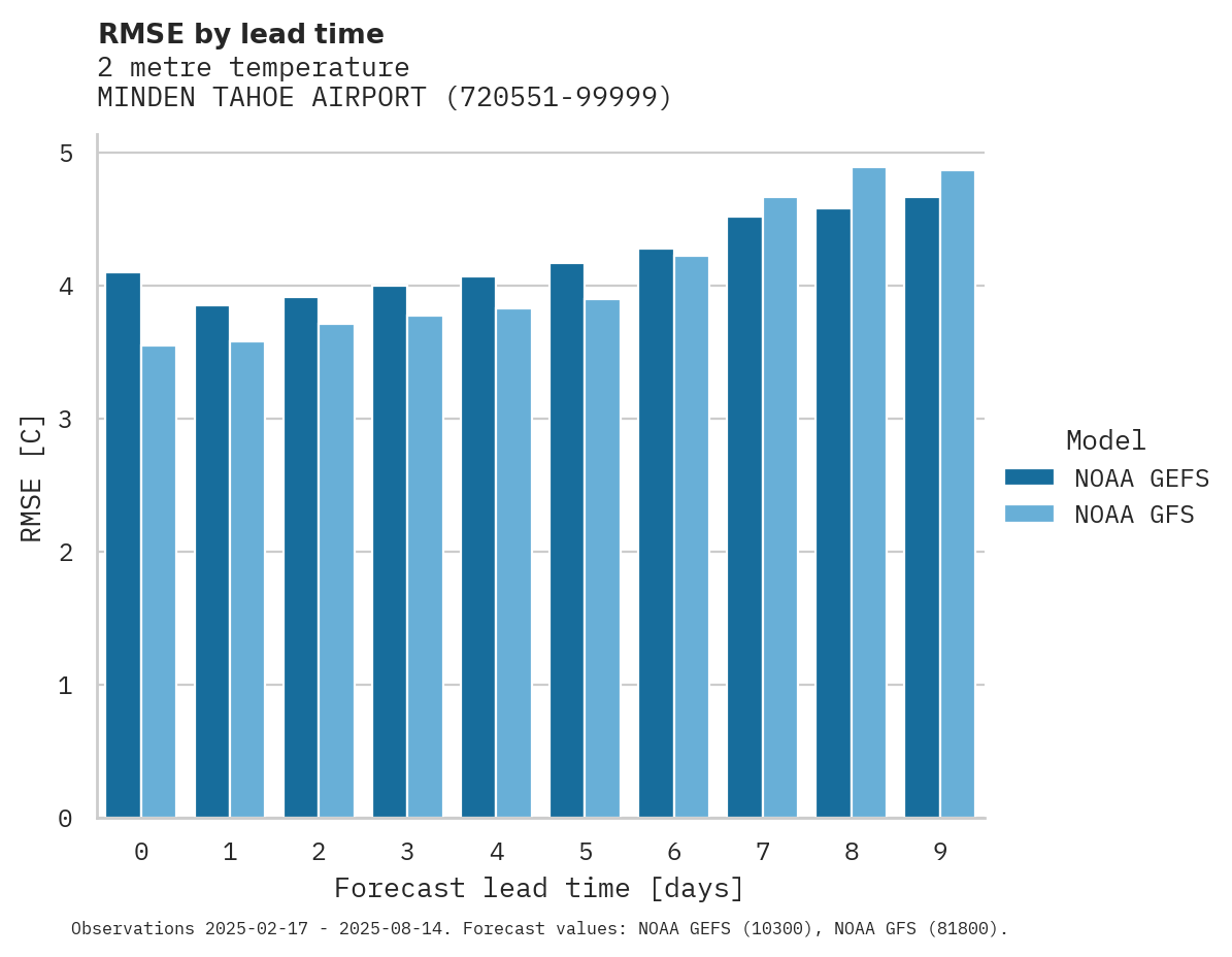 Temperature RMSE by lead time for MINDEN TAHOE AIRPORT