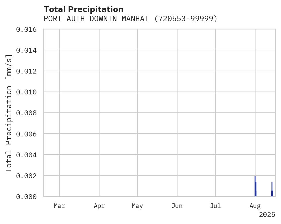 Precipitation obs for PORT AUTH DOWNTN MANHATTAN WA