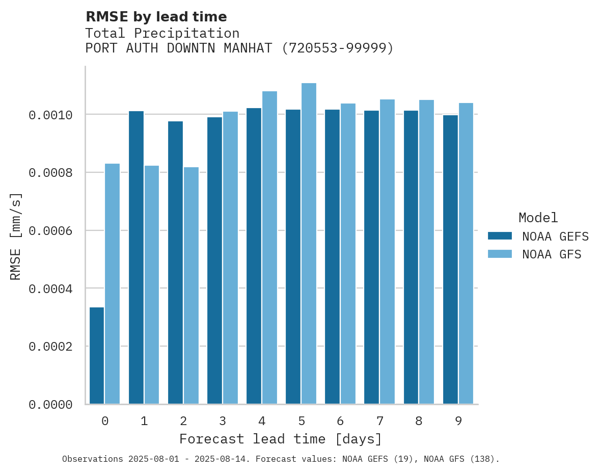 Precipitation RMSE by lead time for PORT AUTH DOWNTN MANHATTAN WA