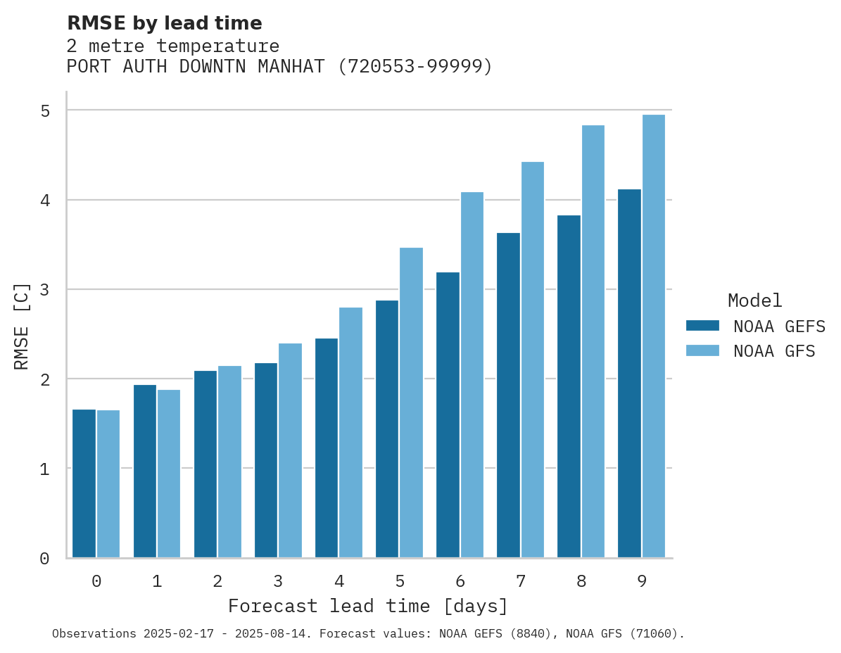 Temperature RMSE by lead time for PORT AUTH DOWNTN MANHATTAN WA