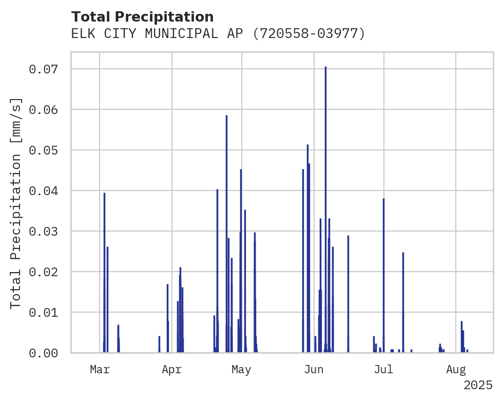 Precipitation obs for ELK CITY MUNICIPAL AP