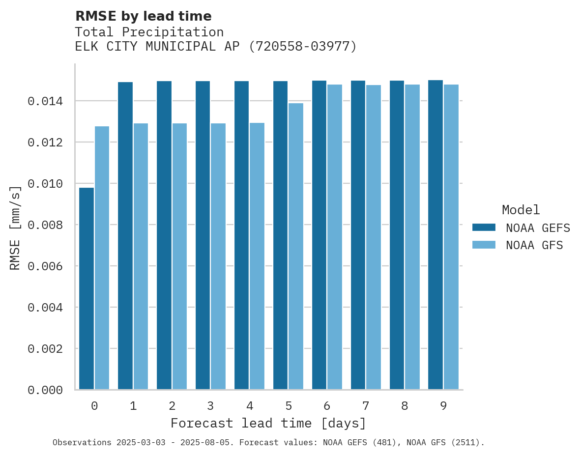 Precipitation RMSE by lead time for ELK CITY MUNICIPAL AP