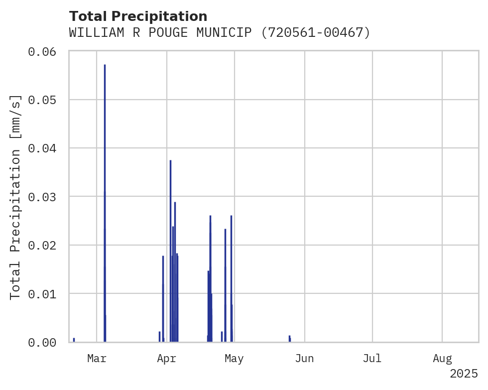 Precipitation obs for WILLIAM R POUGE MUNICIPAL AIR