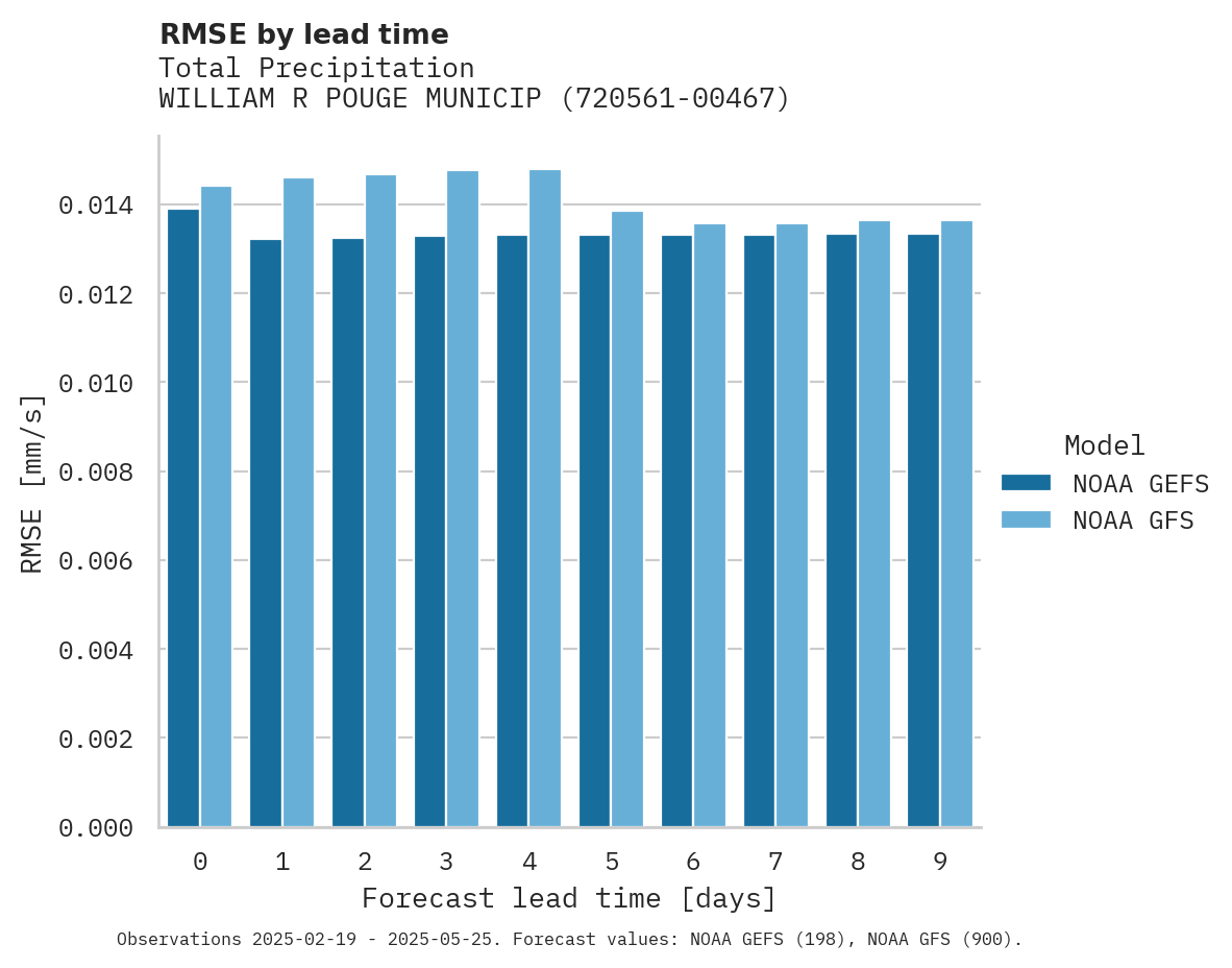 Precipitation RMSE by lead time for WILLIAM R POUGE MUNICIPAL AIR