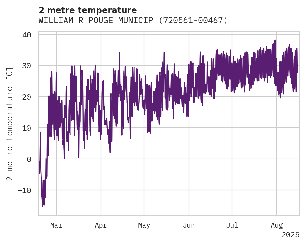 Temperature obs for WILLIAM R POUGE MUNICIPAL AIR