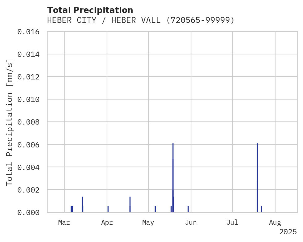 Precipitation obs for HEBER CITY / HEBER VALLEY MUN