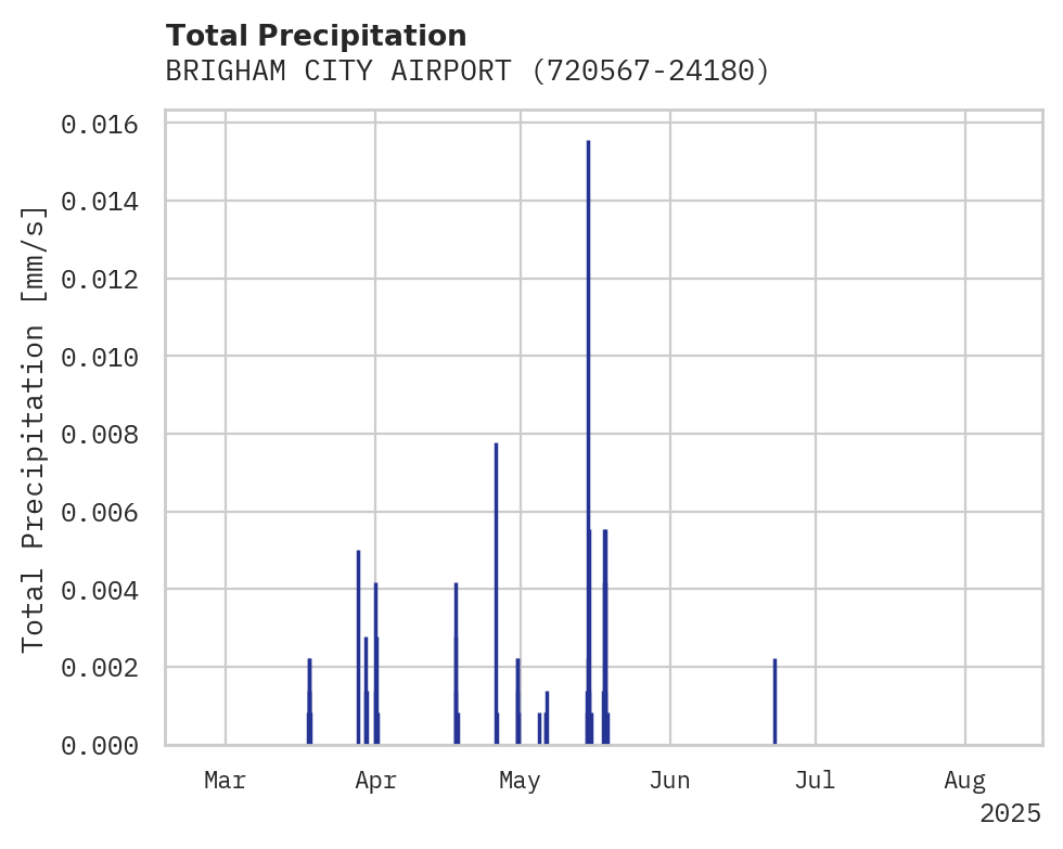 Precipitation obs for BRIGHAM CITY AIRPORT