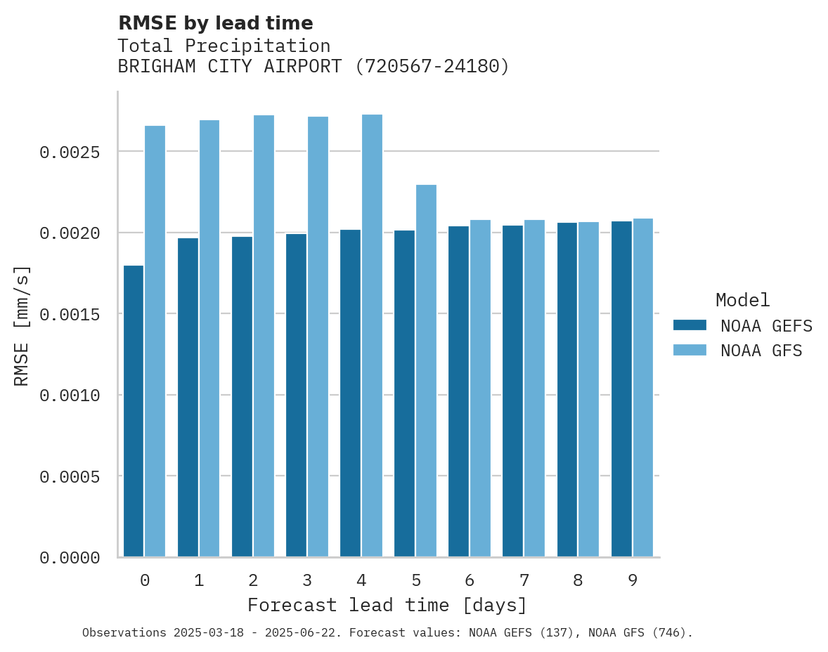 Precipitation RMSE by lead time for BRIGHAM CITY AIRPORT