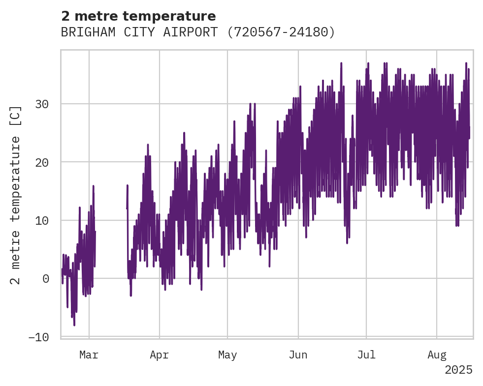 Temperature obs for BRIGHAM CITY AIRPORT