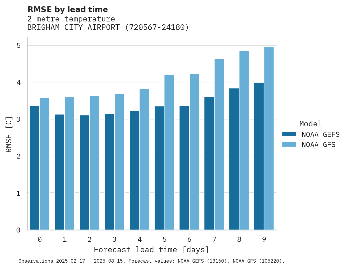 Temperature RMSE by lead time for BRIGHAM CITY AIRPORT