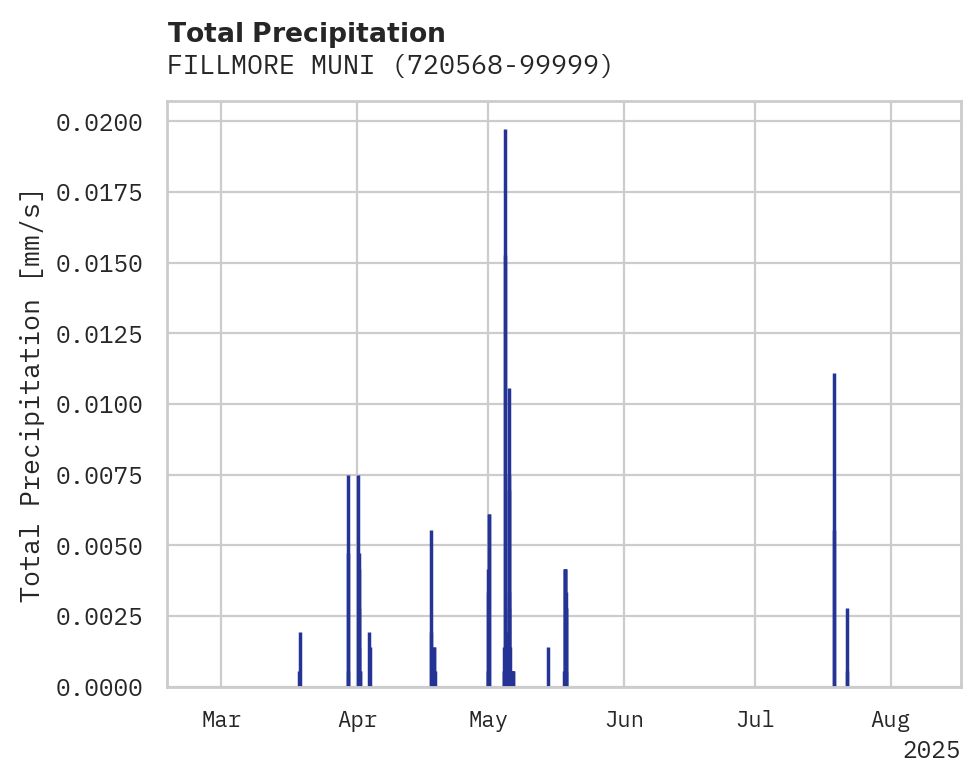 Precipitation obs for FILLMORE MUNI