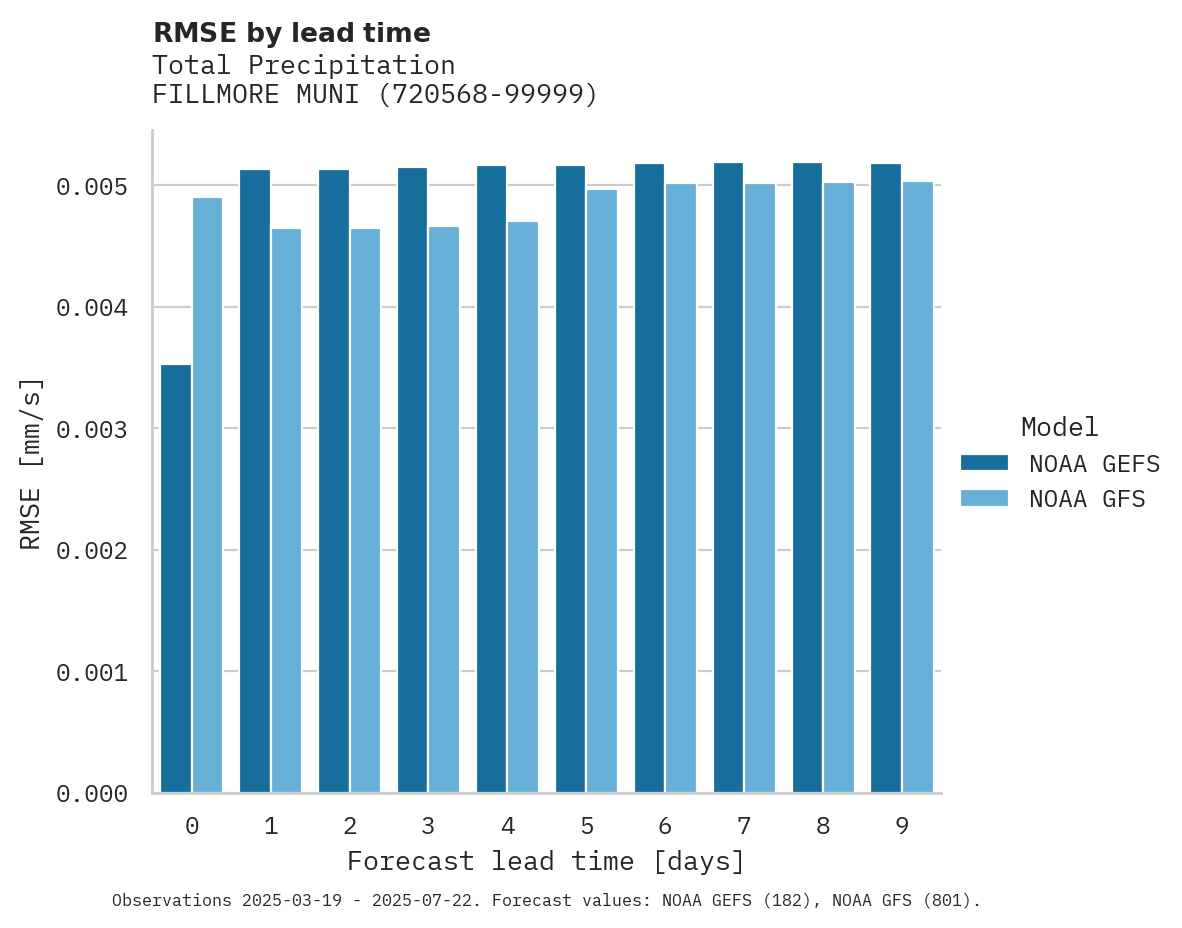 Precipitation RMSE by lead time for FILLMORE MUNI