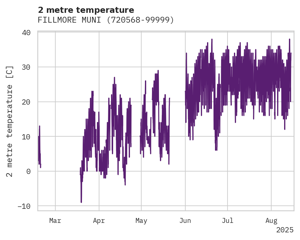 Temperature obs for FILLMORE MUNI