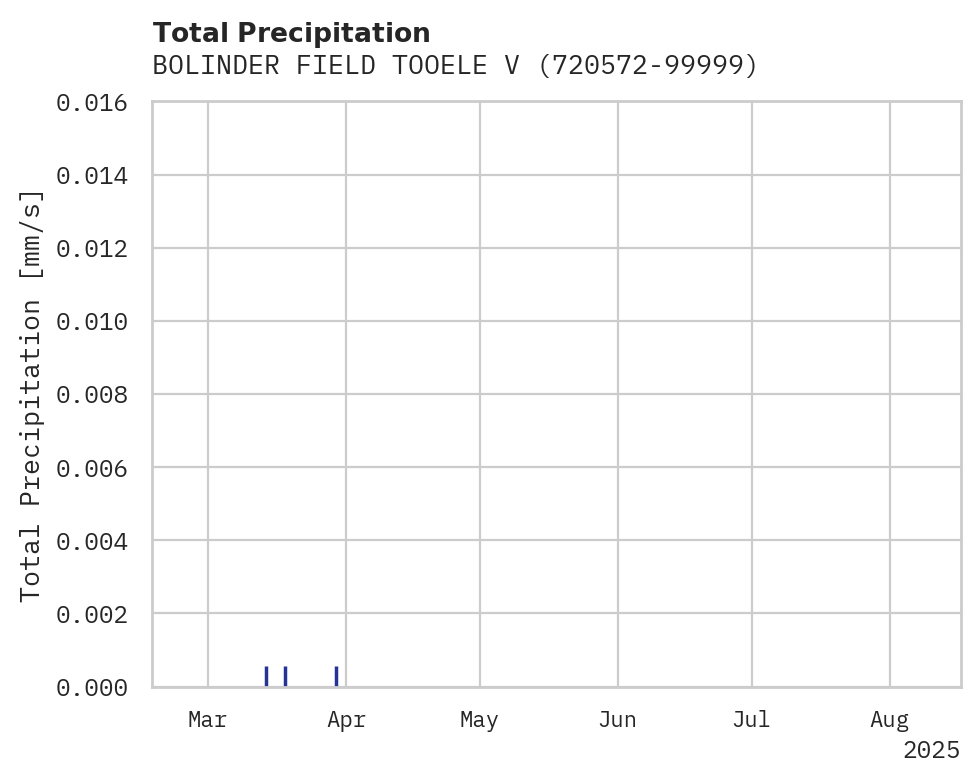 Precipitation obs for BOLINDER FIELD TOOELE VALLEY