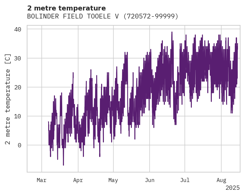 Temperature obs for BOLINDER FIELD TOOELE VALLEY