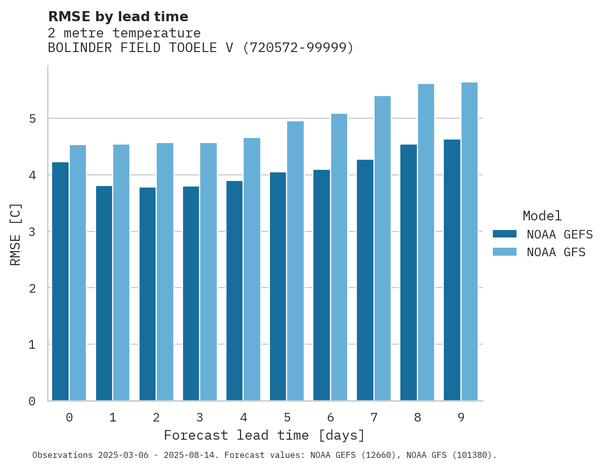 Temperature RMSE by lead time for BOLINDER FIELD TOOELE VALLEY