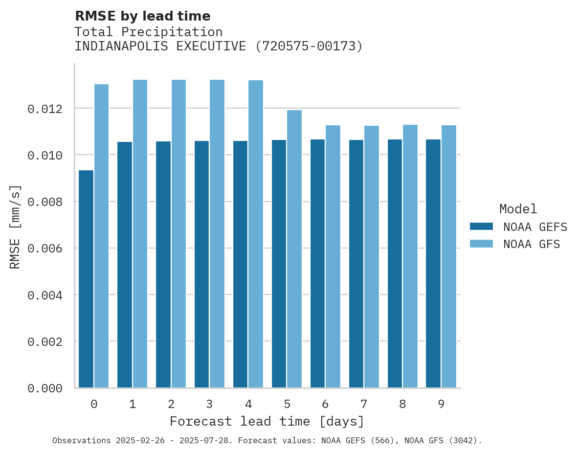 Precipitation RMSE by lead time for INDIANAPOLIS EXECUTIVE AIRPOR