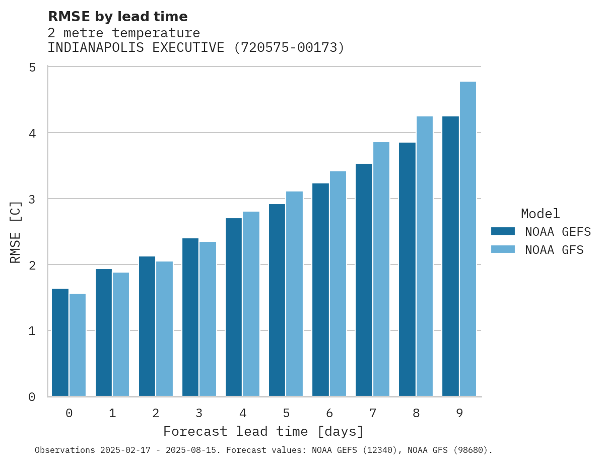 Temperature RMSE by lead time for INDIANAPOLIS EXECUTIVE AIRPOR