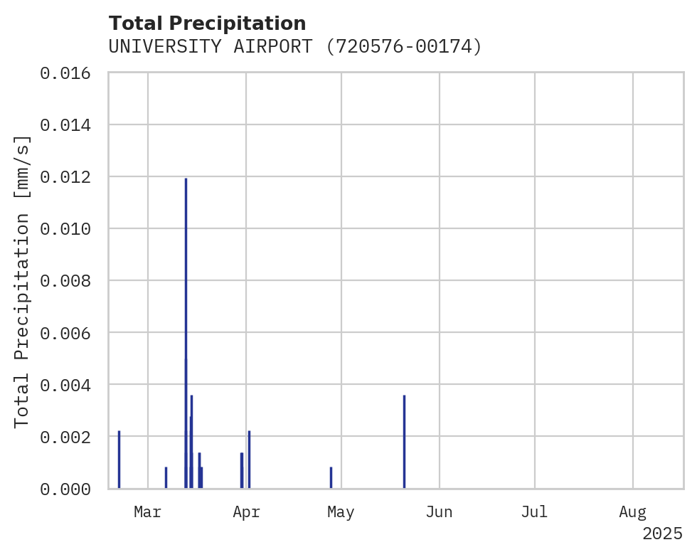 Precipitation obs for UNIVERSITY AIRPORT
