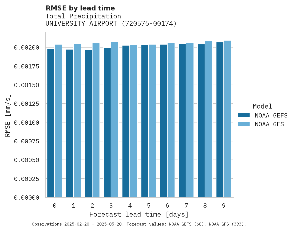 Precipitation RMSE by lead time for UNIVERSITY AIRPORT