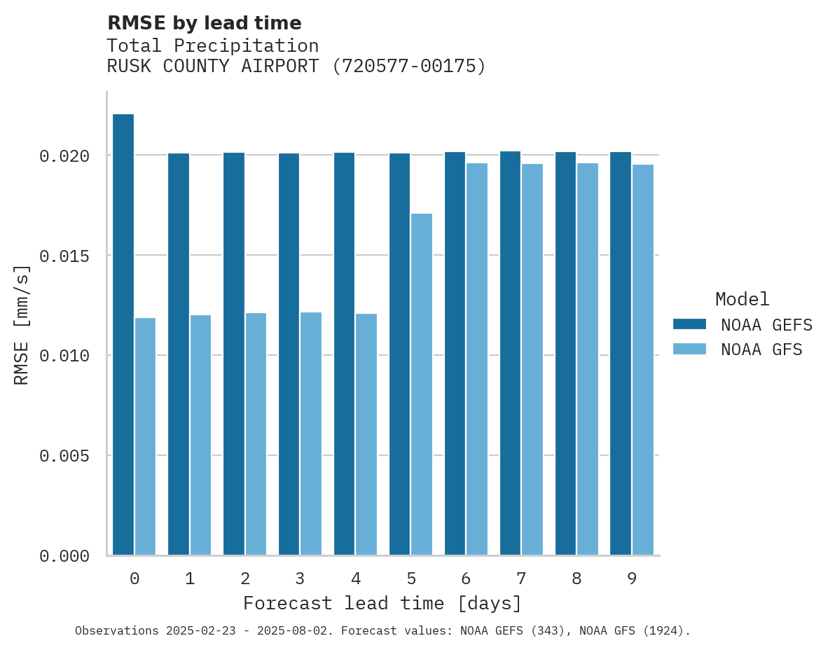 Precipitation RMSE by lead time for RUSK COUNTY AIRPORT