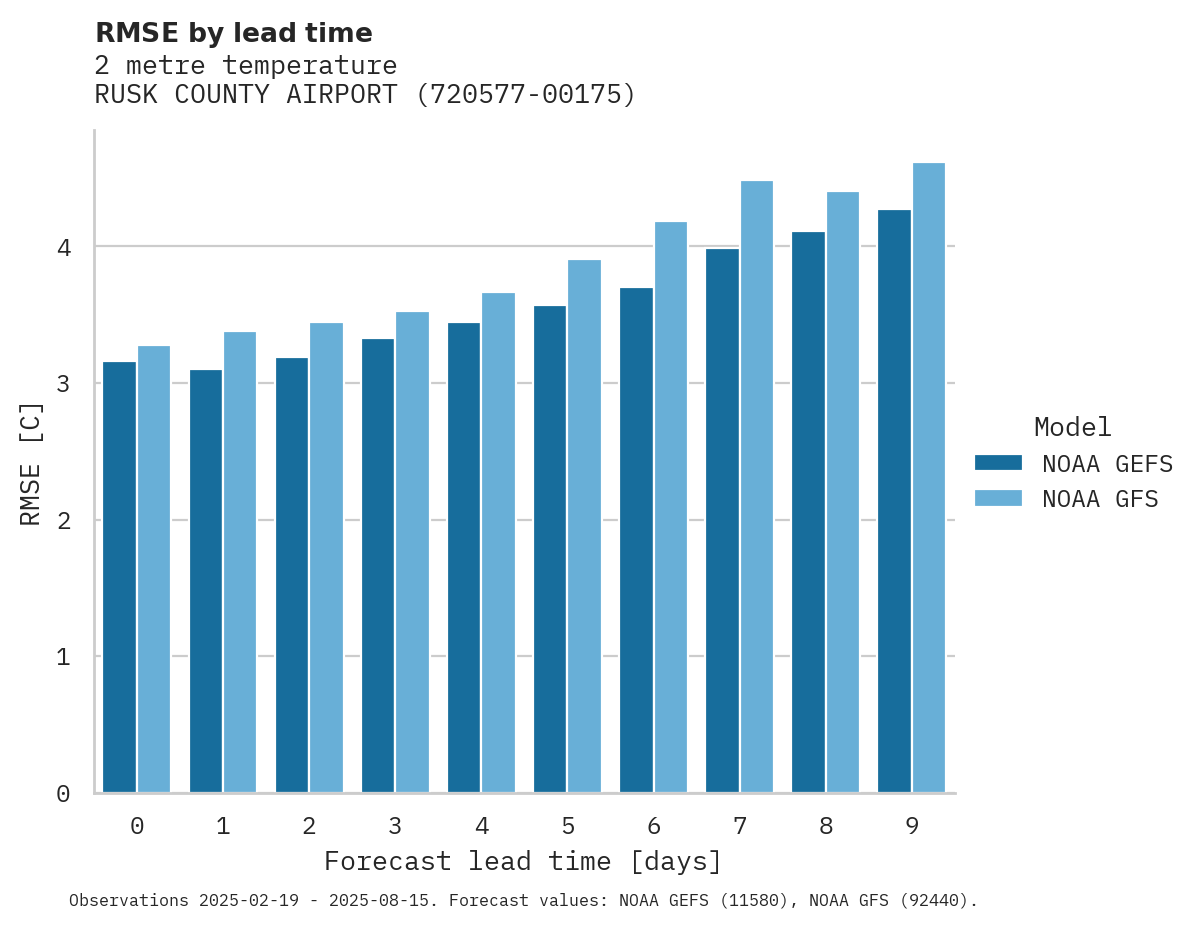 Temperature RMSE by lead time for RUSK COUNTY AIRPORT