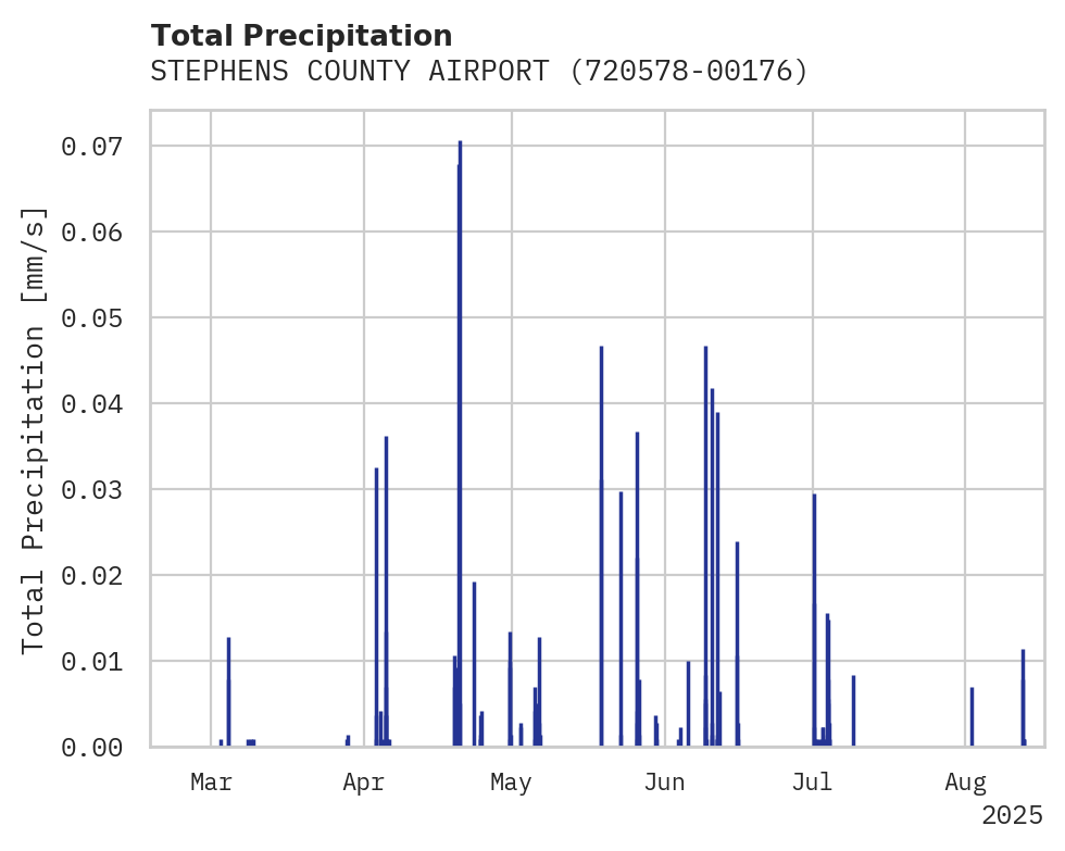 Precipitation obs for STEPHENS COUNTY AIRPORT