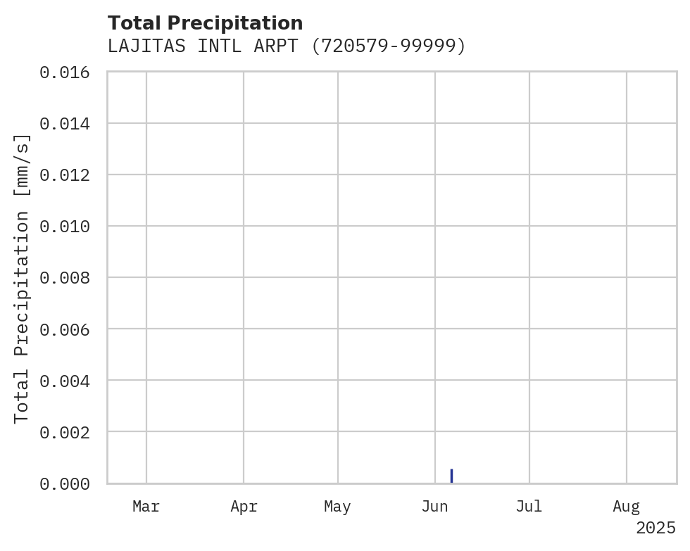 Precipitation obs for LAJITAS INTL ARPT