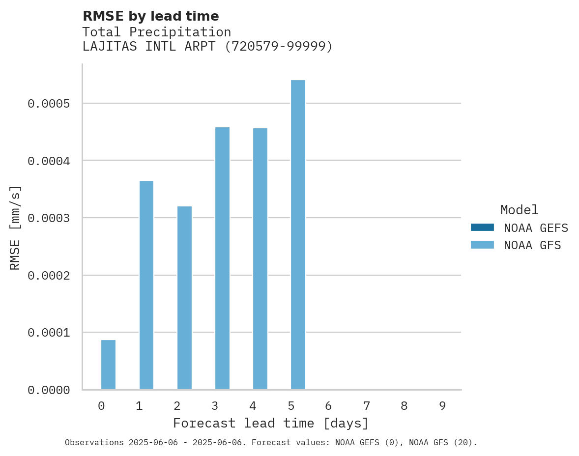 Precipitation RMSE by lead time for LAJITAS INTL ARPT