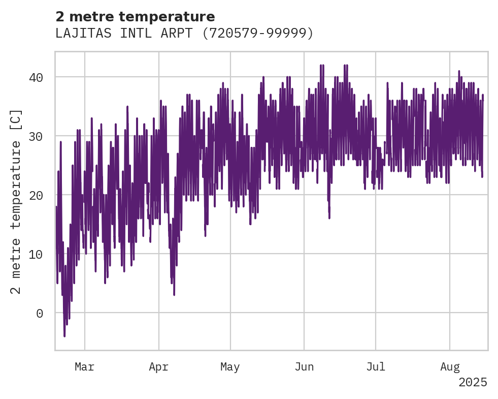 Temperature obs for LAJITAS INTL ARPT