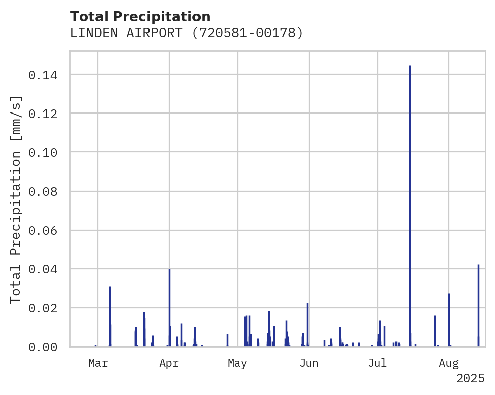 Precipitation obs for LINDEN AIRPORT
