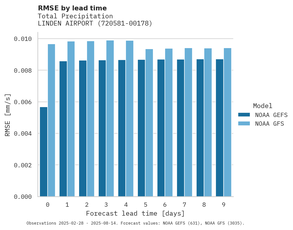 Precipitation RMSE by lead time for LINDEN AIRPORT