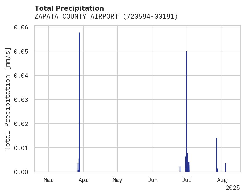 Precipitation obs for ZAPATA COUNTY AIRPORT