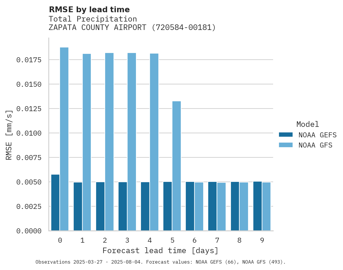 Precipitation RMSE by lead time for ZAPATA COUNTY AIRPORT