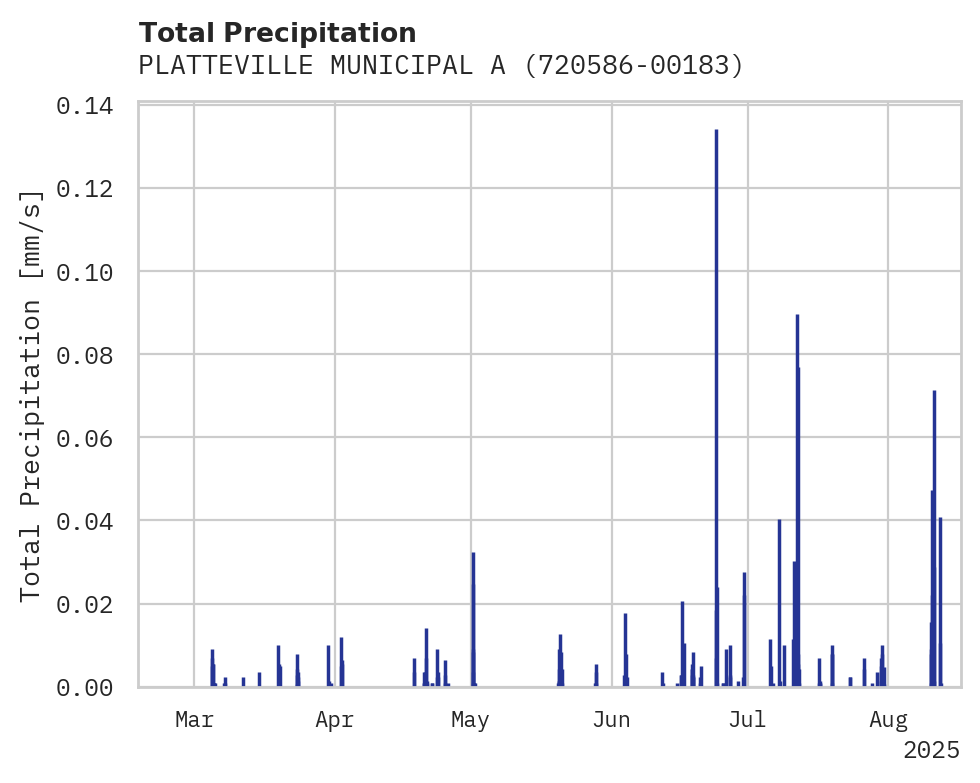 Precipitation obs for PLATTEVILLE MUNICIPAL AIRPORT