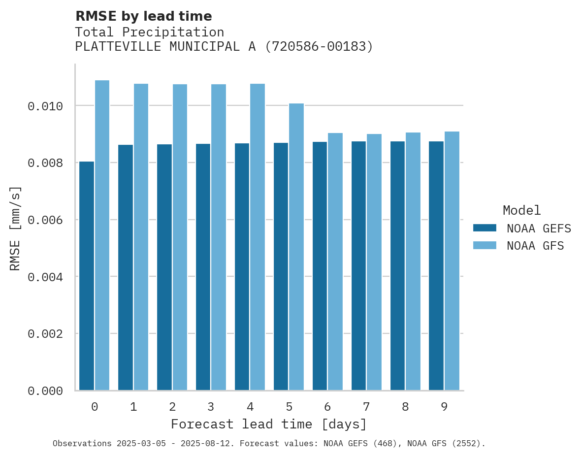Precipitation RMSE by lead time for PLATTEVILLE MUNICIPAL AIRPORT