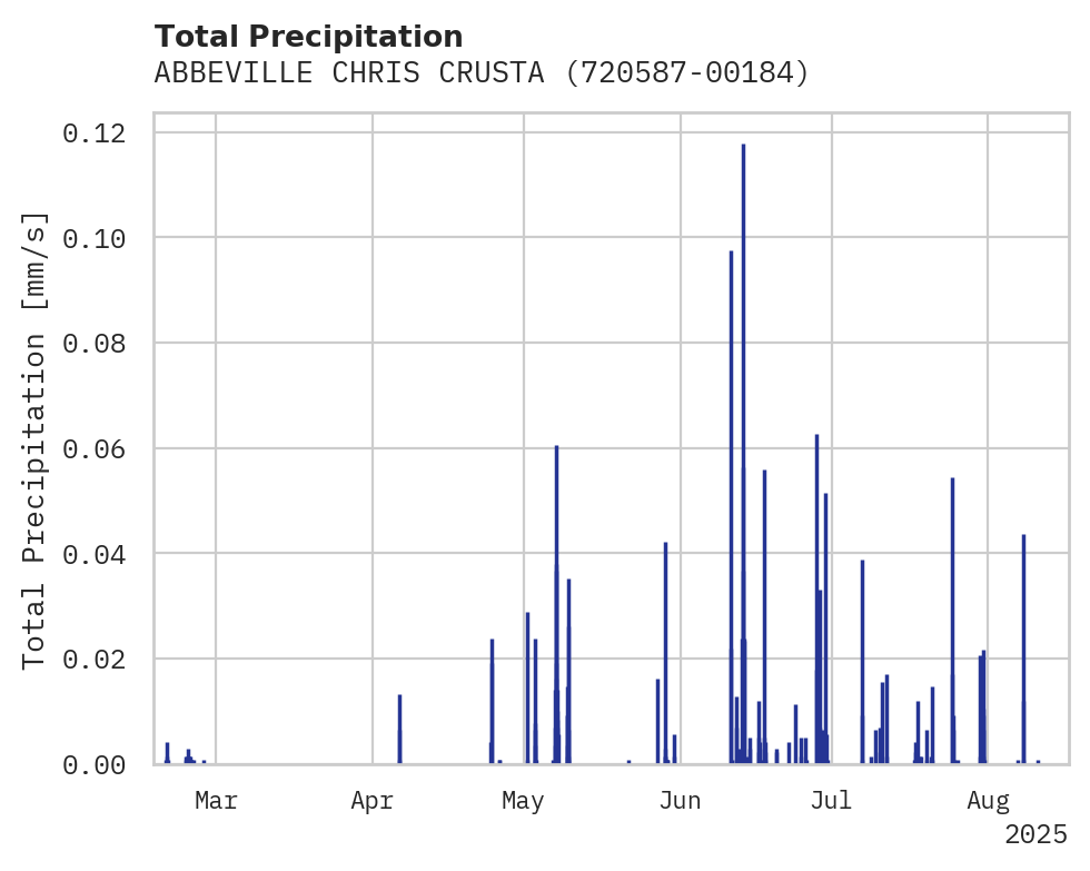 Precipitation obs for ABBEVILLE CHRIS CRUSTA MEMORI