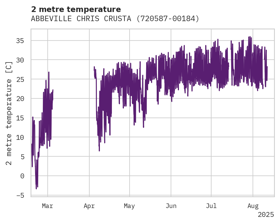 Temperature obs for ABBEVILLE CHRIS CRUSTA MEMORI