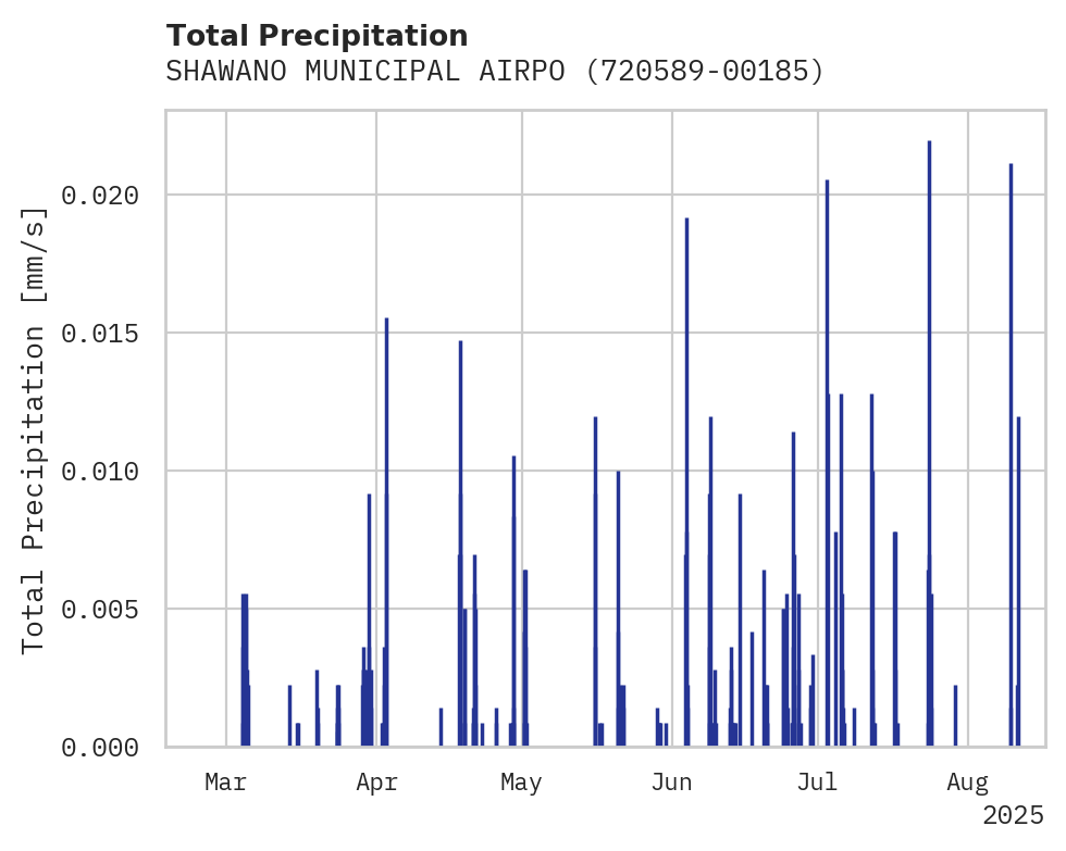 Precipitation obs for SHAWANO MUNICIPAL AIRPORT