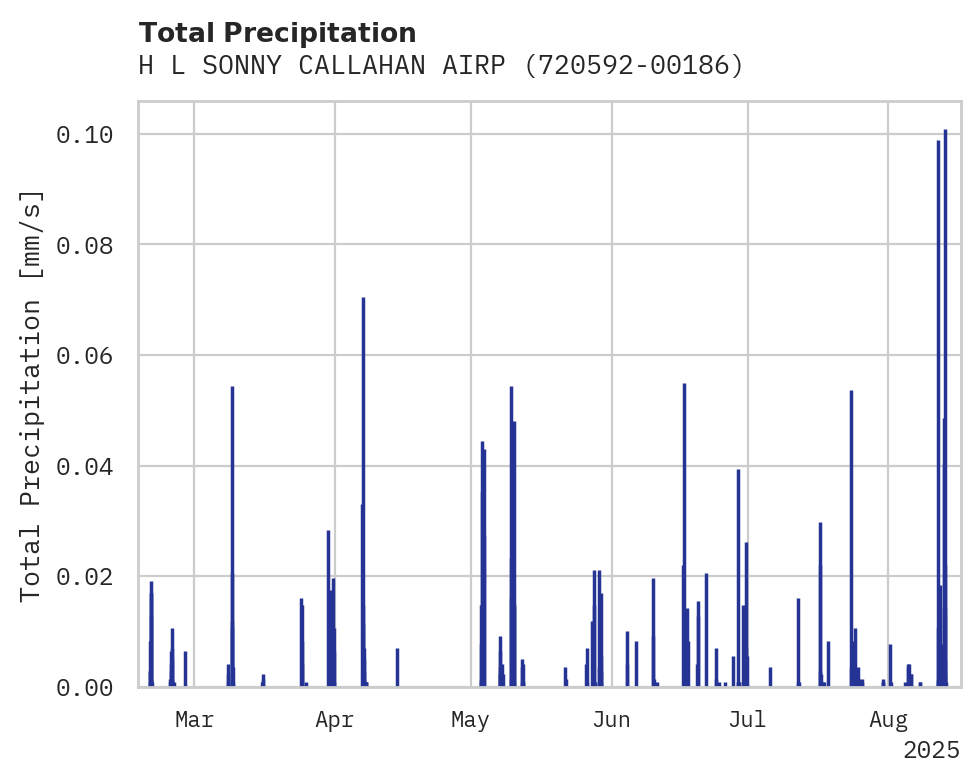 Precipitation obs for H L SONNY CALLAHAN AIRPORT