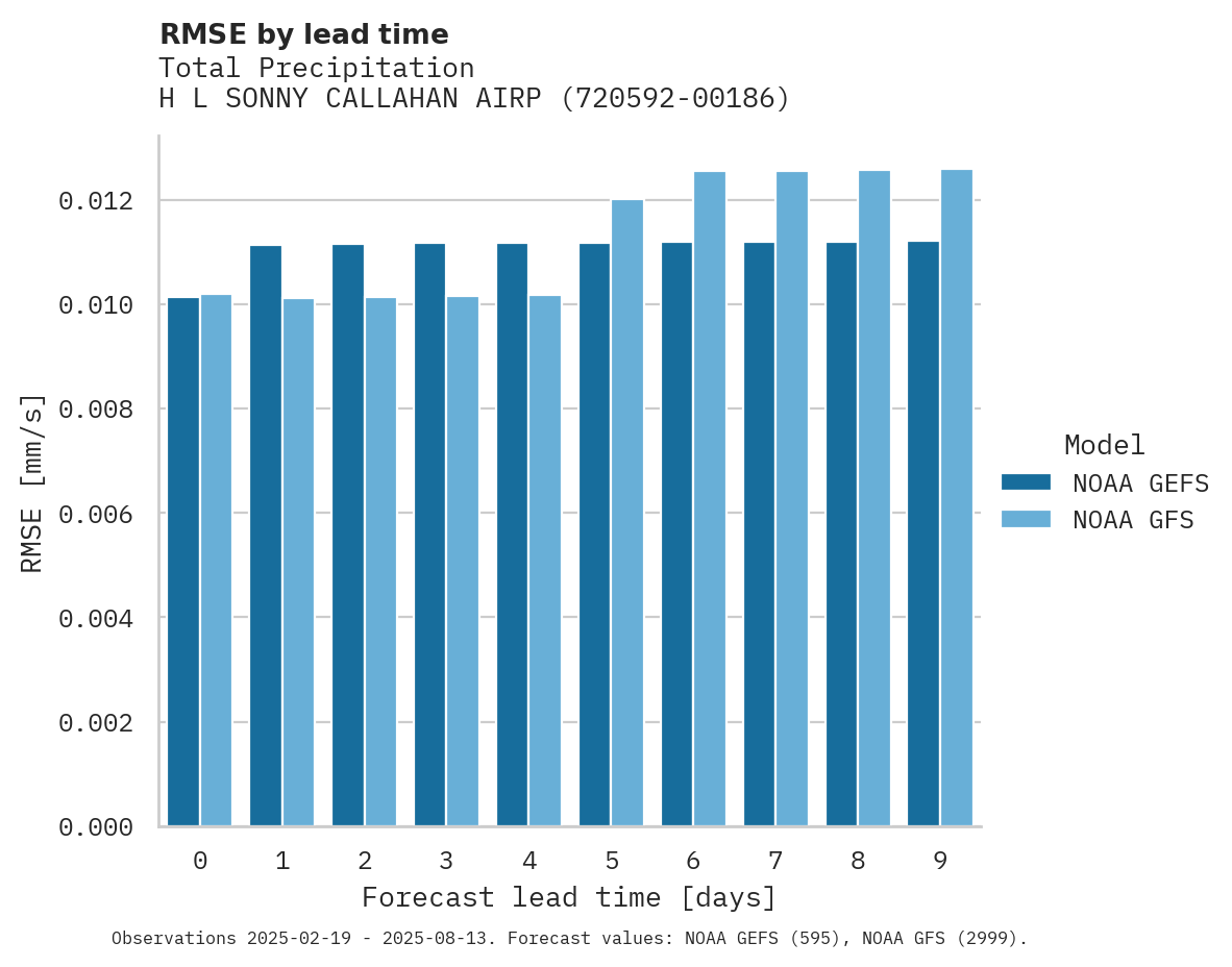 Precipitation RMSE by lead time for H L SONNY CALLAHAN AIRPORT