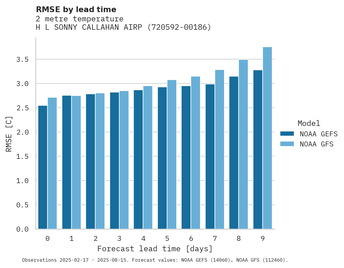 Temperature RMSE by lead time for H L SONNY CALLAHAN AIRPORT