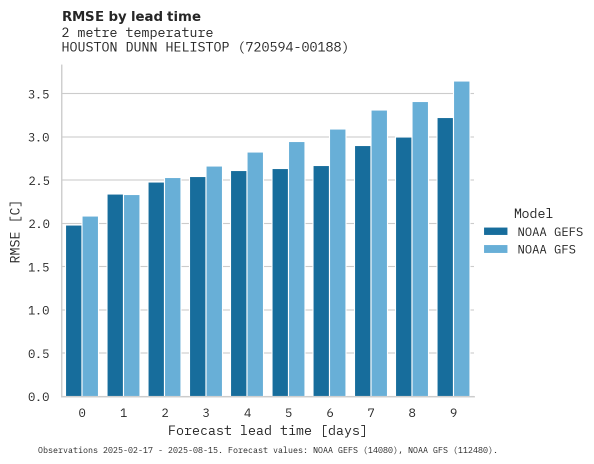 Temperature RMSE by lead time for HOUSTON DUNN HELISTOP